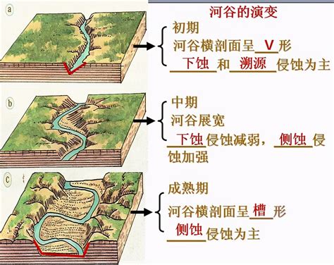 什么河不流水|河流作用